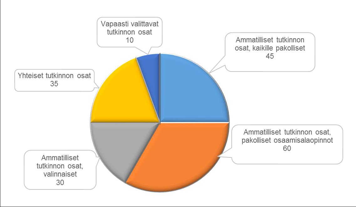 Kuva: Tutkinnon muodostuminen