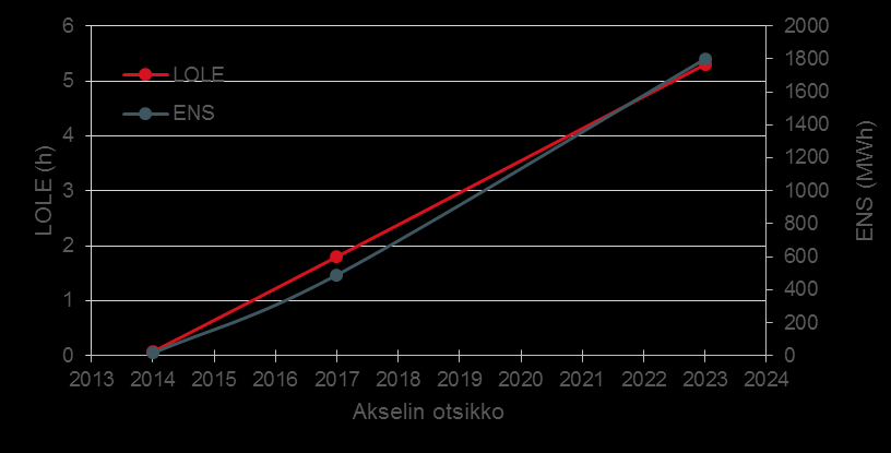 Sähkötehon riittävyyden kehitys Suomessa 2014-2023 Tehtiin 459 Monte Carlo -simulaatiota erikseen vuosille 2014, 2017 ja 2023 Tulokset Kuvaajassa keskiarvo Monte Carlo -