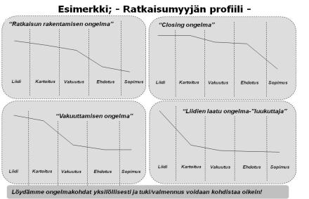 MODULI Kohti ihmistä - voimavarat ja erilaisuuden kohtaaminen Oma Casen SalesFunnel 1 päivä myyntiprofiilini työstäminen -analyysi 1 päivä 1 päivä 1 päivä Asiakasymmärrys Ratkaisumyynnin keskeiset