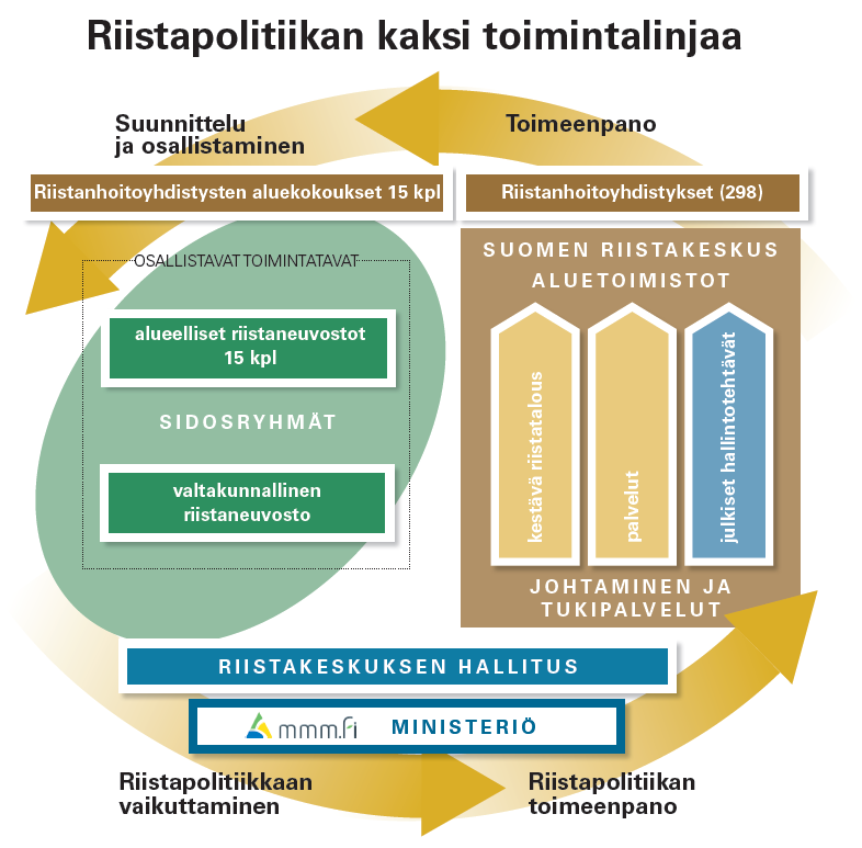 SUOMEN RIISTAKESKUS TTS 2015-2018 5 1.3. SUOMEN RIISTAKESKUKSEN STRATEGIA Visio Hyvinvointia luonnosta olemme riistan kestävän käytön, hoidon ja suojelun edelläkävijä.