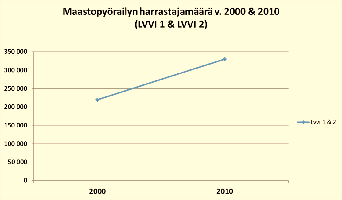 Maastopyöräilyn harrastajamäärän kasvu - VAS: harrastajamäärä v.