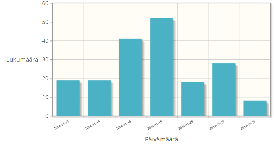 Koululaiskysely Kysely oli avoinna ja vastattavissa marraskuun 2014 ajan. Tiedote jaettiin kaikkiin Taipalsaaren ala- ja yläkouluihin ja vastauksia toivottiin 3.-, 4.-, 7.- ja 8.-luokkien oppilailta.
