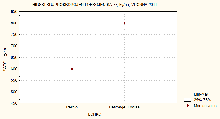 Hirssin sato