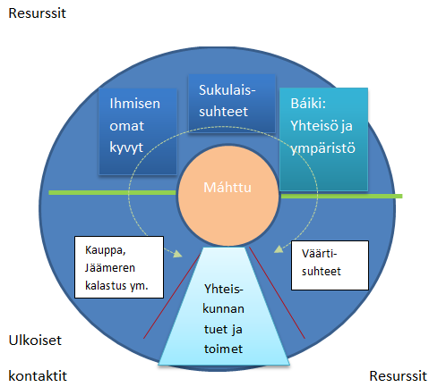 Saamelaisten pärjäämisen