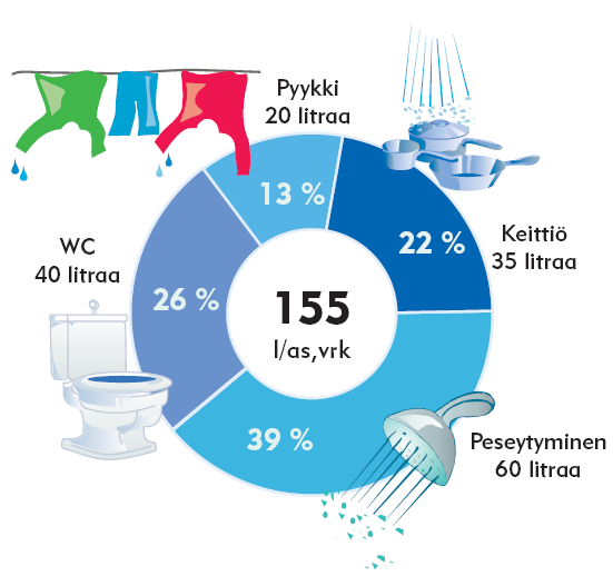 Vedenkulutuksen jakautuminen 155 l = 56,5 m 3