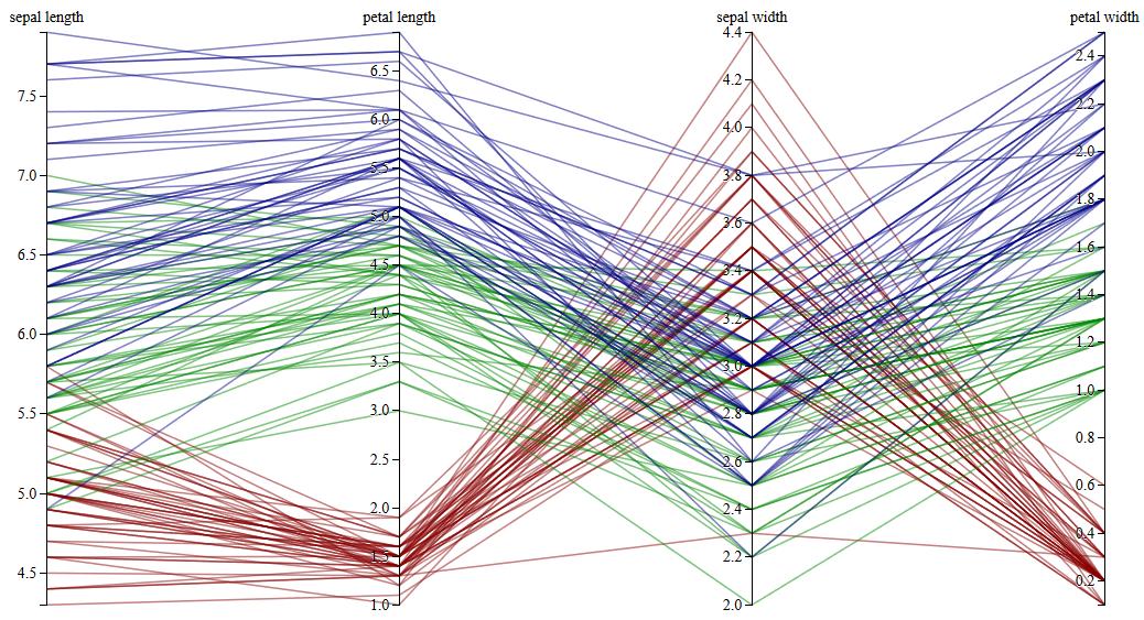 Kuva 2. Rinnakkaiset koordinaatit. Kuvassa on havaintoja kolmen eri Irislajikkeen kukista [D3.js].
