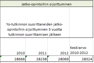 Koulutuksen järjestäjän suorite eri mittareissa: jatko-opintoihin sijoittuminen (1,5%)