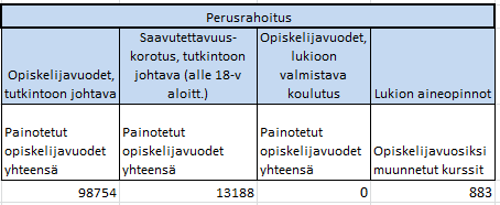 Koulutuksen järjestäjän suorite eri mittareissa: perusrahoitus (49%) Mittarin kokonaisrahoituksen