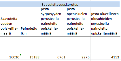 Koulutuksen järjestäjän suorite eri mittareissa: saavutettavuuskorotus (osuus perusrahoituksesta) Mittarin kaava koelaskelmassa: 37*