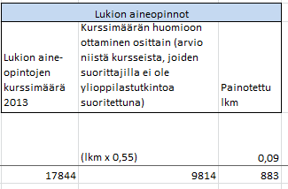 Koulutuksen järjestäjän suorite eri mittareissa: lukion aineopinnot (osuus perusrahoituksesta) Mittarin kaava koelaskelmassa: 2,5*