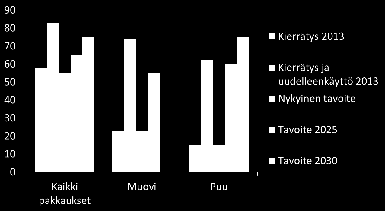 Pakkausjätteen uudelleenkäytön valmistelu- ja kierrätystavoitteet (1/2) Vastaavat muutokset määritelmiin ja laskentamenetelmiin kuin