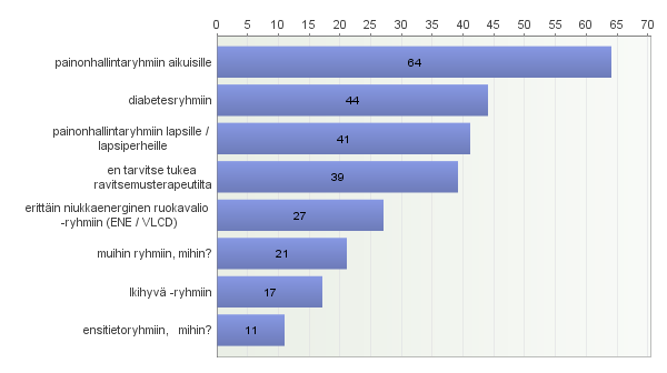 9. Mihin näistä tarvitsisit ravitsemusterapeutin tukea? Avoimet vastaukset: muihin ryhmiin, mihin?