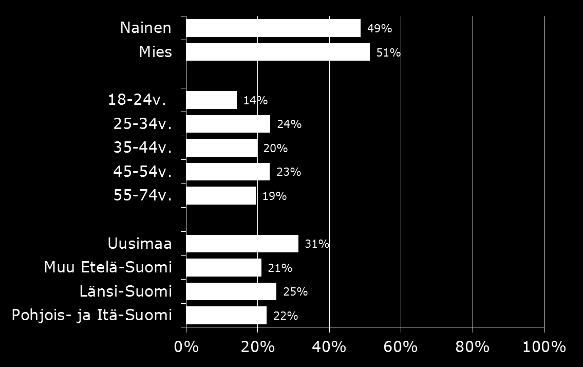 Tietoa kyselytutkimuksesta Tämän kyselytutkimuksen Danske Bankille ja Kiinteistömaailmalle on toteuttanut YouGov Finland*.