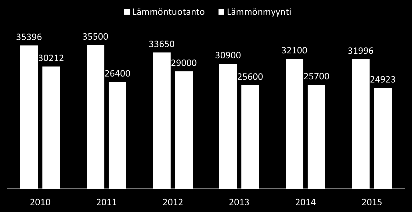 8 Lämmöntuotanto ja -myynti vuosilta 2010-2015 3.3 Verkosto ja uudet liittymät Uutta verkostoa rakennettiin yhteensä 308 m, josta talolinjaa oli 168 m ja runkolinjaa 140 m.