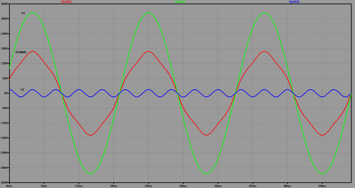 8 Kuva 7. Jännitteiden summautuminen simulaatiokytkennässä. Kuvassa 7 vihreällä 50 Hz:n lähde, sinisellä 250 Hz:n lähde ja punaisella niiden summa.