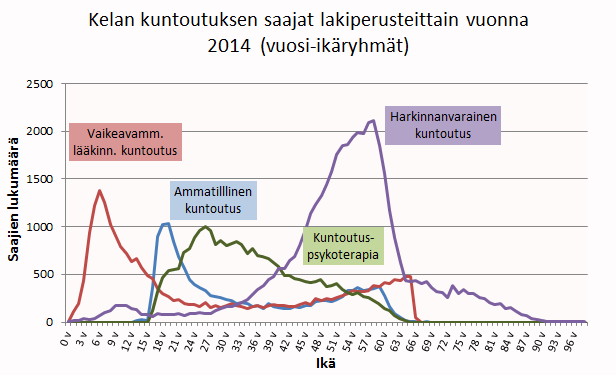 Kelan kuntoutuksen saajat Saajia yht.