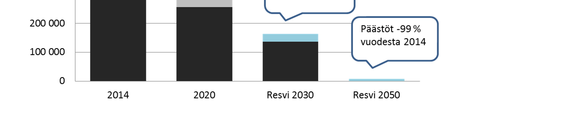 Tulevaisuuden arvioita, Jyväskylän CO 2 -päästöt Päästöt -20 %