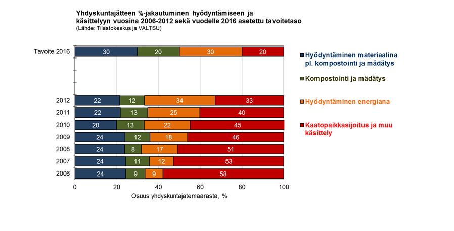 Yhdyskuntajätteiden hyödyntäminen Yhdyskuntajäte