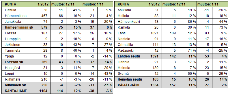 Hämeessä ja koko maassa työ- ja elinkeinohallinnon keskeisinä tavoitteina on ehkäistä työttömyyden pitkittymistä, vähentää erityisesti nuorisotyöttömyyttä ja turvata osaavan työvoiman saatavuus.