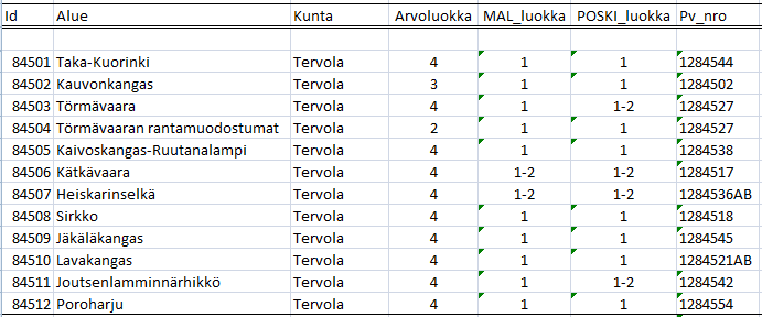 Tervola Tervolan kunnan alueella tutkittiin 16 POSKI-hankkeeseen valittua pohjavesialuetta ja kahdeksan muuta pohjavesialuetta sekä yksi alue, joka ei ole luokiteltu pohjavesialue.