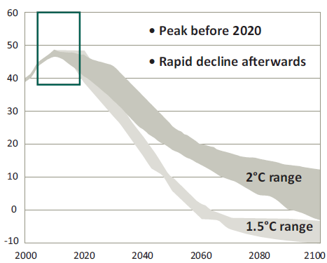 Nykyiset päästövähennyslupaukset eivät riitä 2 C asteen tavoitteen saavuttamisen Nykyiset päästövähennystavoitteet, 2020 52-56 GtCO 2 ekv/vuosi 2030 35 Gt (32-42) CO 2 ekv/vuosi 2010