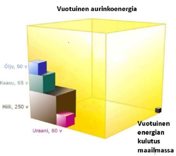 Aurinkoenergia on mahdollisuus!