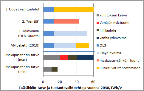 Sähköntuotannon vaihtoehtoja Suomessa v.
