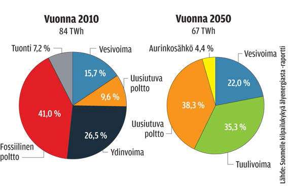 Suomen energiastrategiaohjelman mukainen