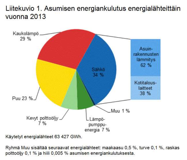 Energian käytöstä lämmityksen