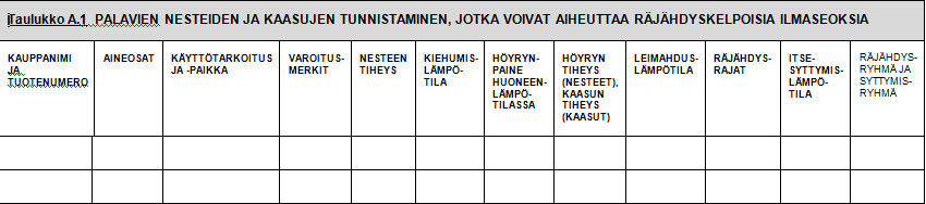 9 4.1 Syttyvien aineiden tunnistaminen Tiedot laitoksessa esiintyvistä räjähdyskelpoisista ilmaseoksista muodostavista kemikaaleista ja niiden syttymis- ja räjähdysominaisuuksista kootaan