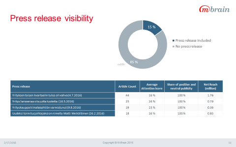 Mediatiedotteen vaikuttavuus Määrä Kuinka laajasti mediatiedote meni läpi?