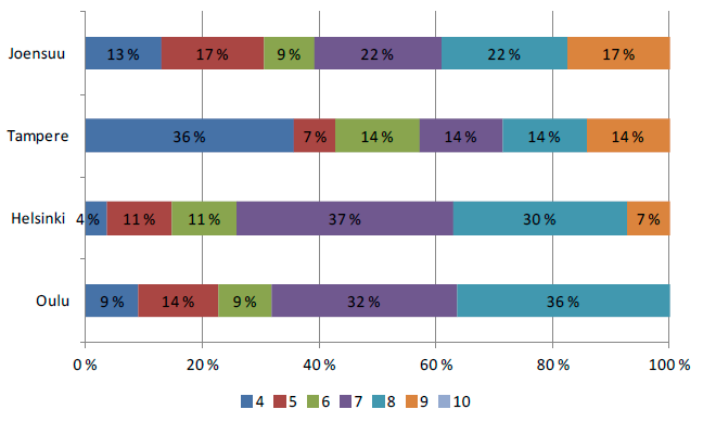 osa, 36 % vastaajista arvioi asiakaspalvelun nykytilan kahdeksan arvoiseksi, kun taas Tampereella suurin osa, myös 36 % vastaajista antaisi arvosanaksi neljän.