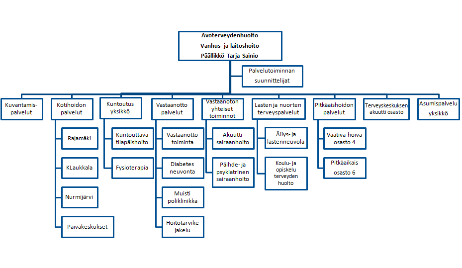 Kaavio 4. Avoterveydenhuollon vanha organisaatiorakenne.