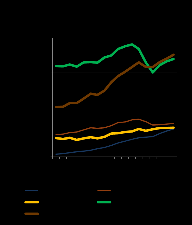 Metsäteollisuustuotteiden tuotanto maailmassa 1995-2012