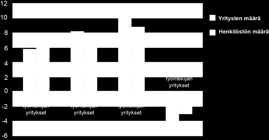 Mikroyritykset (1-9 ihmistä) Yrityksiä yhteensä n.