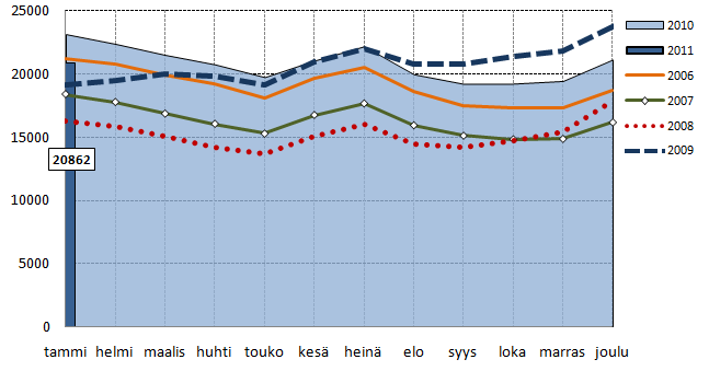 Hämeen ELY-keskus tiedottaa TAMMIKUUN TYÖLLISYYSKATSAUS Julkaistavissa 22.02.2011 klo 9.