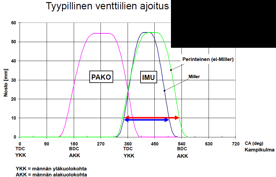MILLER-AJOITUS Valve lift, mm Typical valve timing Conventional