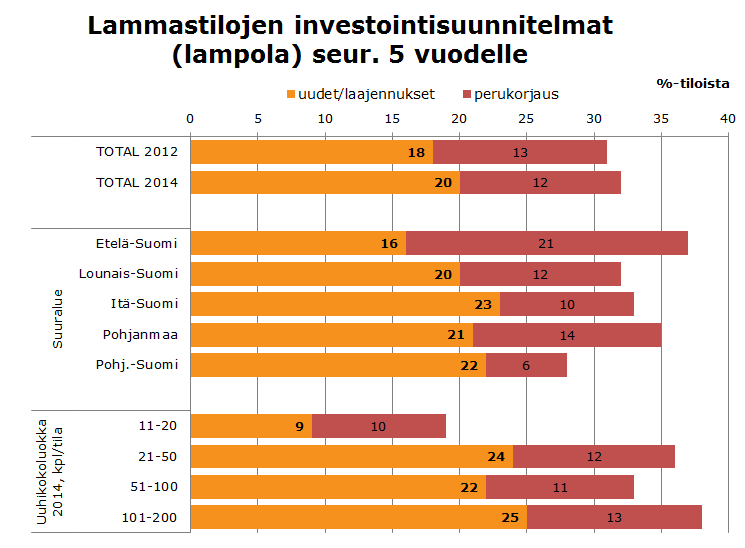 INVESTOINTISUUNNITELMAT / nykyiset lammastilat -