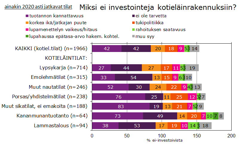 Kannattavuus esteenä kotieläintilojen investoinneille -