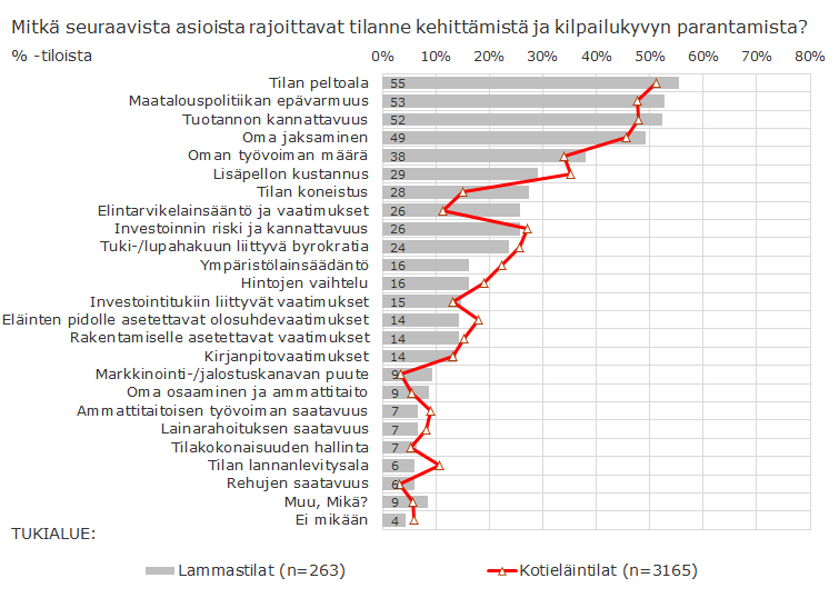 KEHITTÄMISTÄ RAJOITTAVAT TEKIJÄT - lammastiloilla kehittämisen esteinä muita