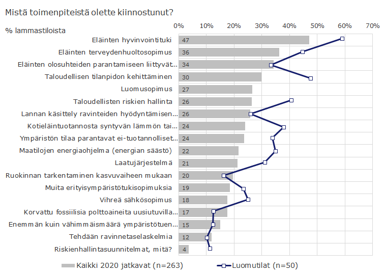 ERI TOIMENPITEISTÄ KIINNOSTUNEET - 2020