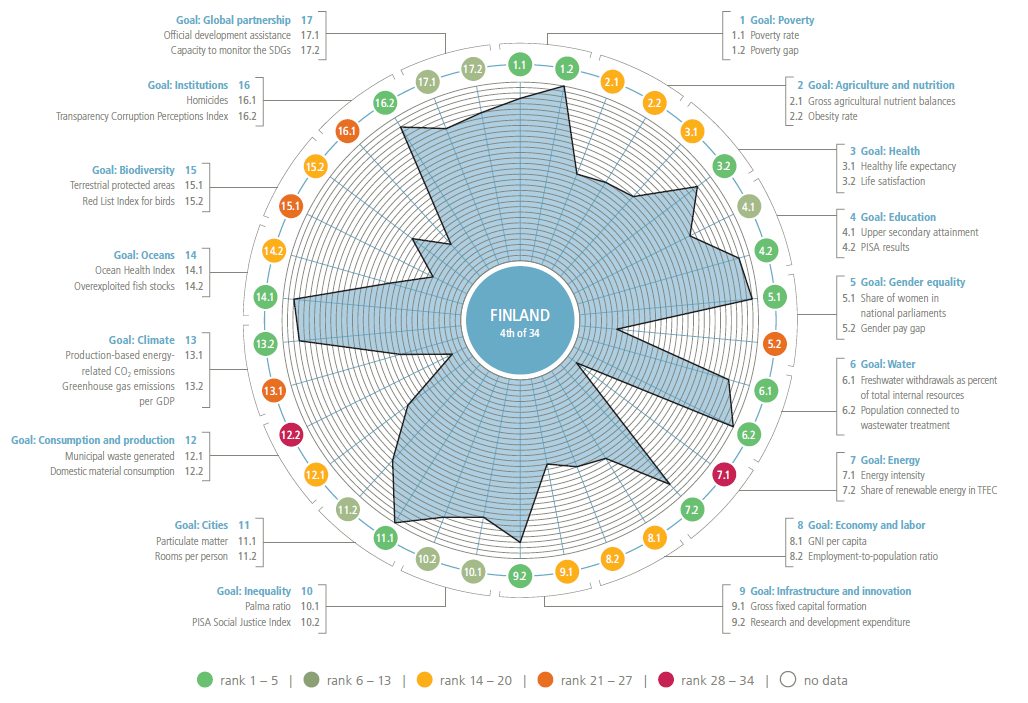 How is Finland performing in the SDGs? Sitra Etunimi Sukunimi 0.