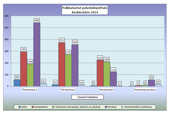 Palkkatuetut palvelulinjoittain vuonna 2014 Lähde: 12.