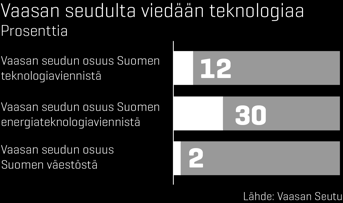 1 742 Vacon Oyj 790 Vaasan yliopisto 501 9,4 14,4 VAASA ON SUOMEN TALOUDEN PIKKUJÄTTILÄINEN Tiesitkö, että