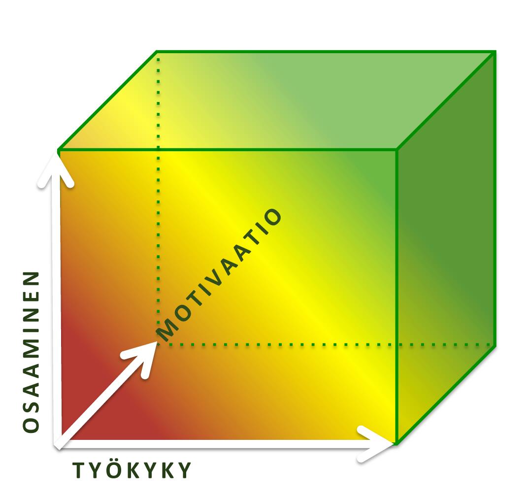 Tuottavuus henkilöstötuottavuus T Y Ö K Y K Y x O S A A M I N E N x M O T I V A AT I O = H T I Käyttökate /