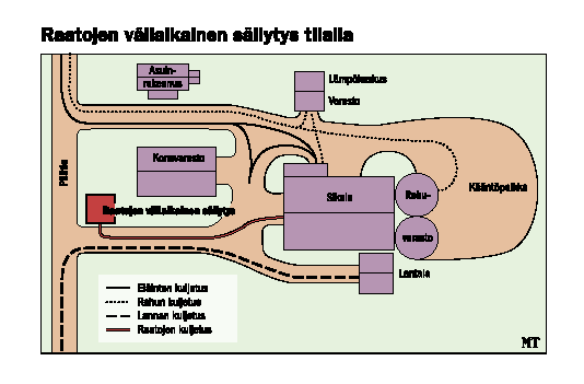 Esimerkkiohje; kaaviokuva tilan talouskeskuksen alueesta: Keräily (lähde www.evira.