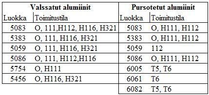 80 koostumuksen, toimitustilan ja mekaanisten ominaisuuksien suhteen. Taulukossa 22 esitetään luokituslaitoksen hyväksymät muokattavat alumiiniseokset sekä niiden toimitustilat.