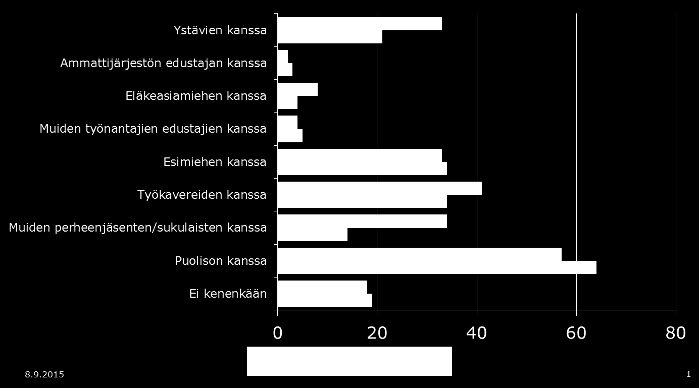 Kenen kanssa eläkkeelle siirtymisestä puhutaan (Kevan tutkimus