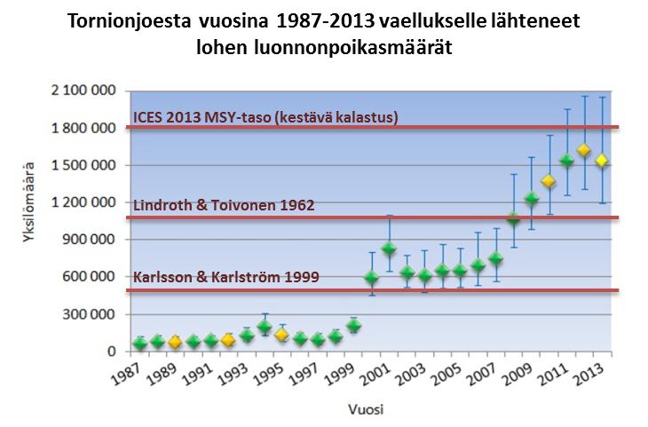 1. TIETO LUONNONLOHIKANTOJEN POIKASTUOTANNOSTA MUUTTUNUT Christensen ym. 1994 ja ICES 2013 http://www.rktl.fi/kala/kalavarat/tornionjoen_lohi_meritaimen/lohikannan_tila_tornionjoessa.