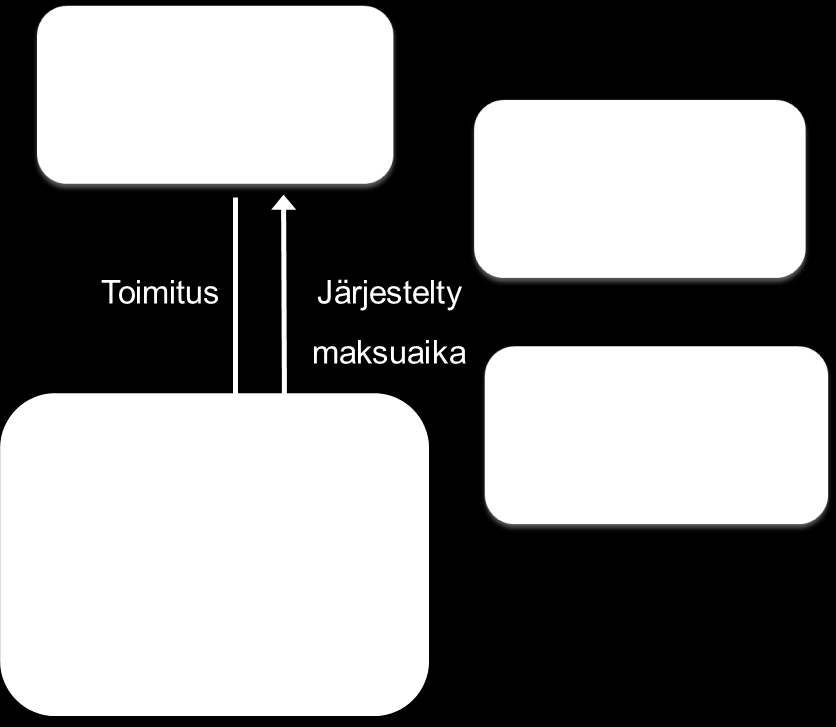 Ostajan tarve rahoitukselle Ostajien tilanne erilainen samassa maassa Kotimainen / kansainvälinen omistus Pörssiyhtiö / pk-yritys Milloin ostaja voi tarvita rahoitusta liiketaloudelliset syyt: Omat